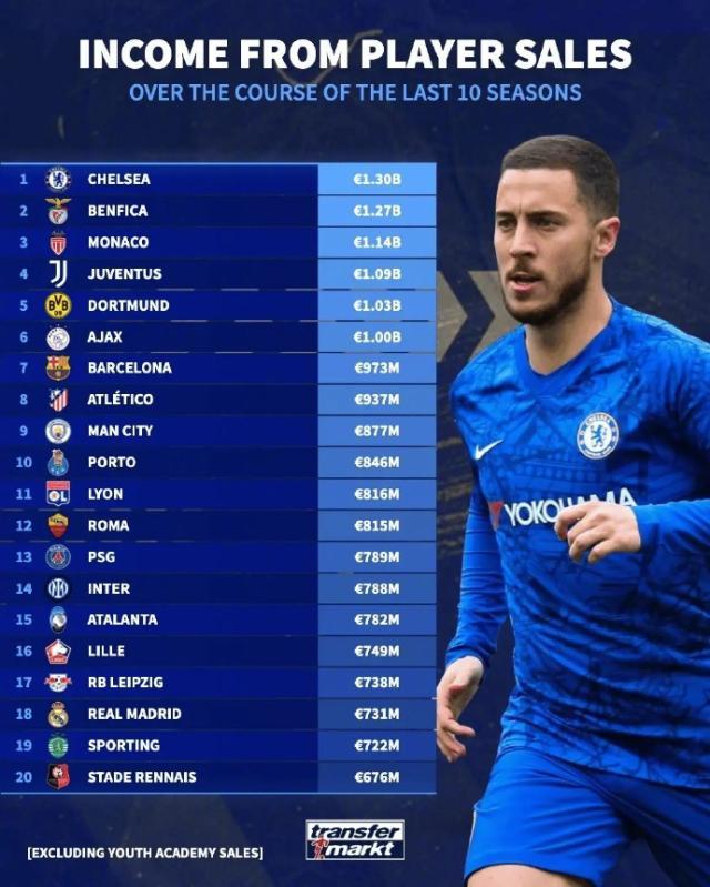 BOB半岛体育-切尔西领跑10年卖人榜！葡超三大黑店+贾府高亮